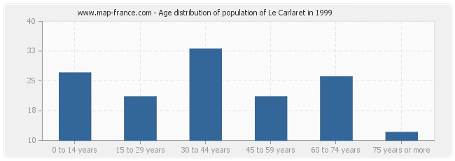 Age distribution of population of Le Carlaret in 1999